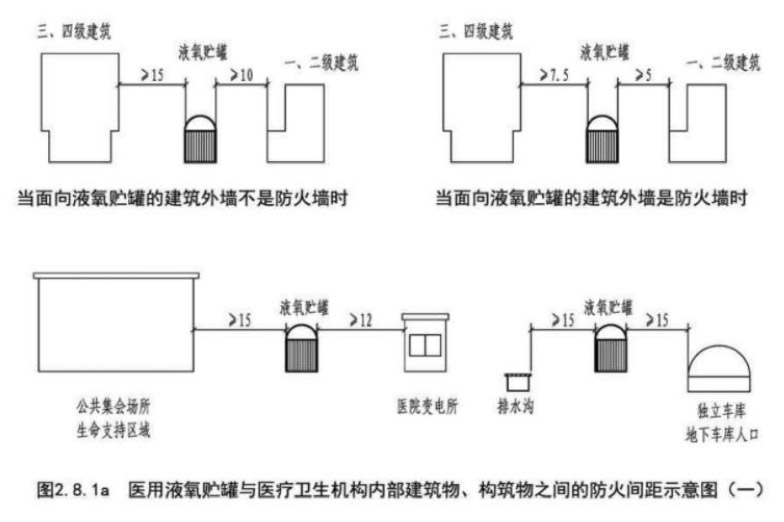醫用液氧貯罐與醫療衛生機構內部建筑物、構筑物之間的防火間距示意圖