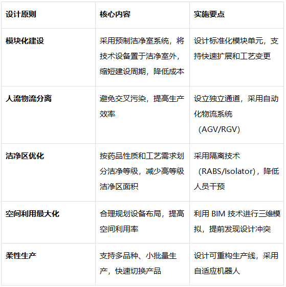 模塊化與柔性化布局設計